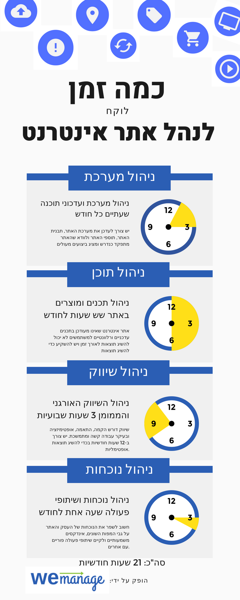 כמה זמן לוקח לנהל אתר אינטרנט - אינפוגרפיקה