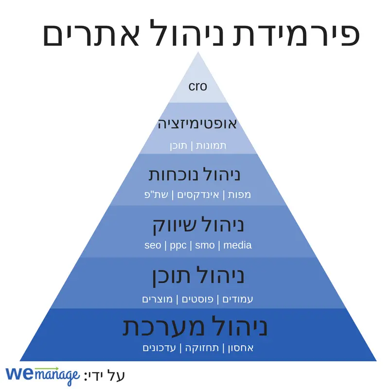 ניהול אתרים - פירמידת ניהול אתר